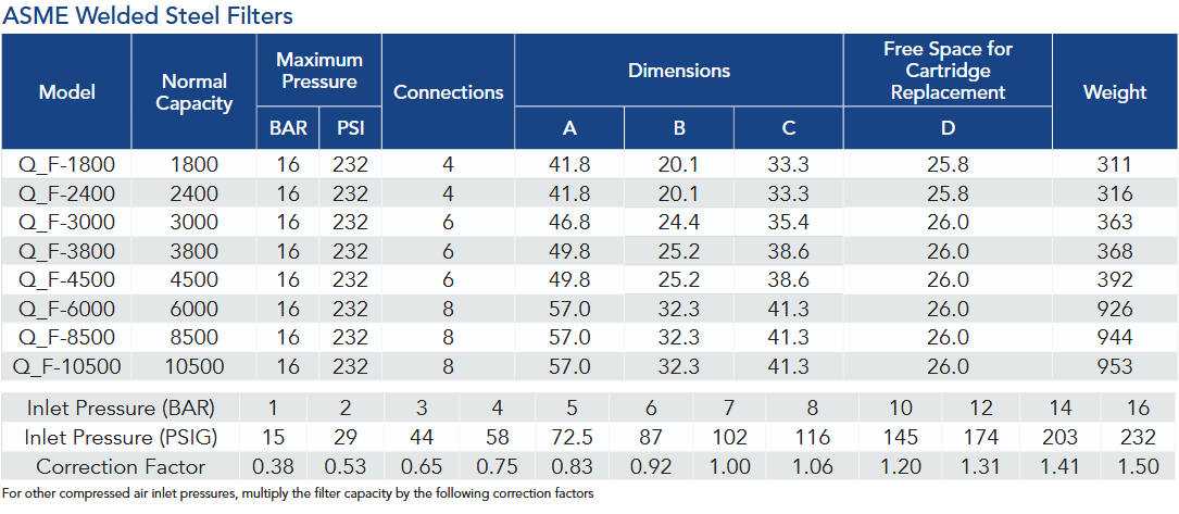 Filtros estándar Quincy Compressor