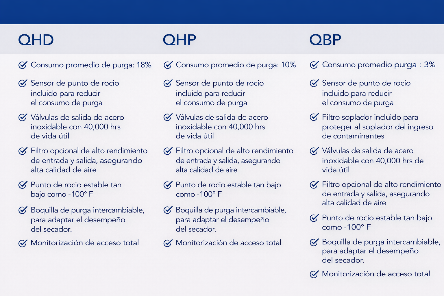 Secadores Regenerativos QHD