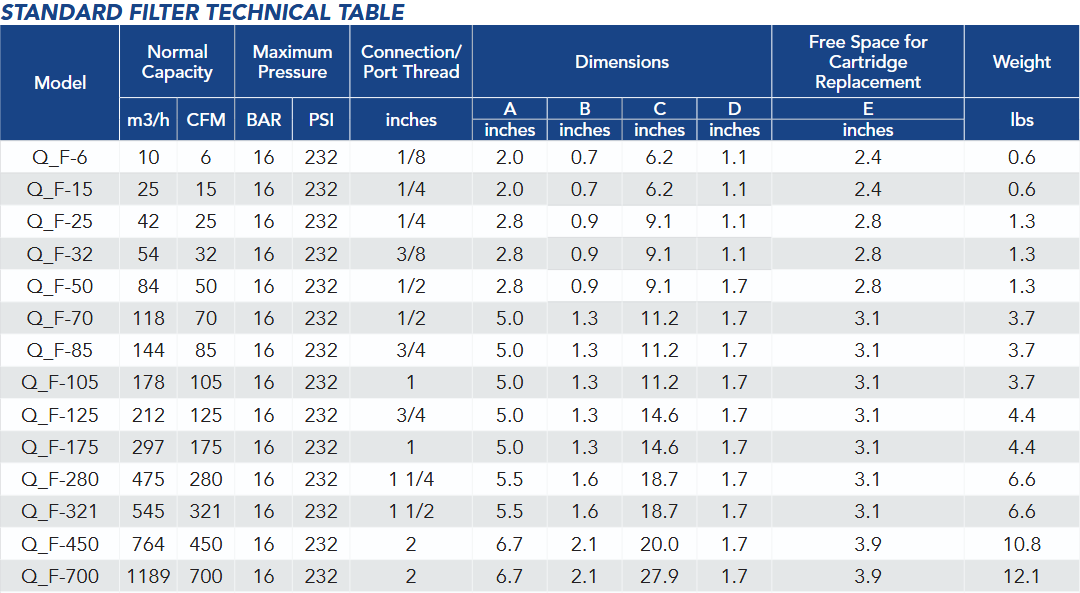 Filtros estándar Quincy Compressor 