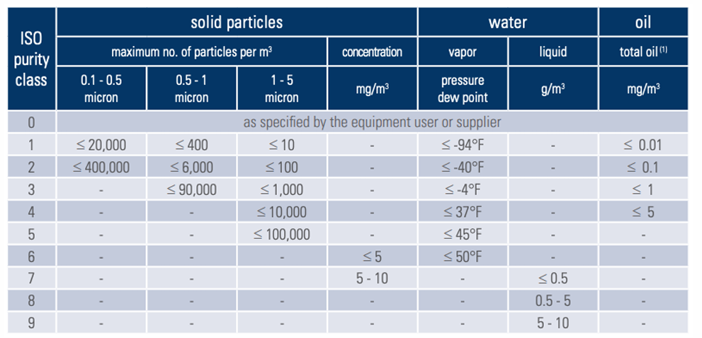 ISO 8573-1 Tabla