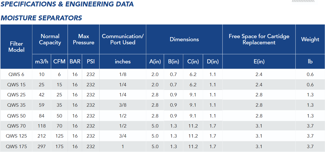 Filtro Separador de Condensado Quincy Compressor 