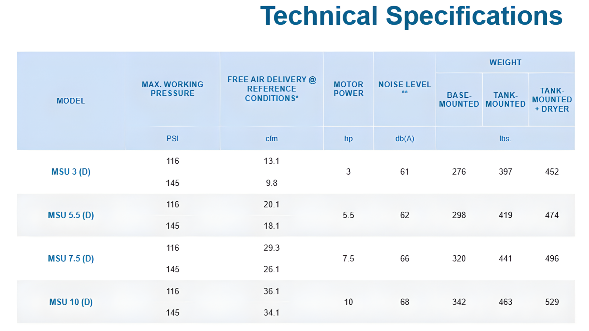  Compresor de tornillo MARK MSU 